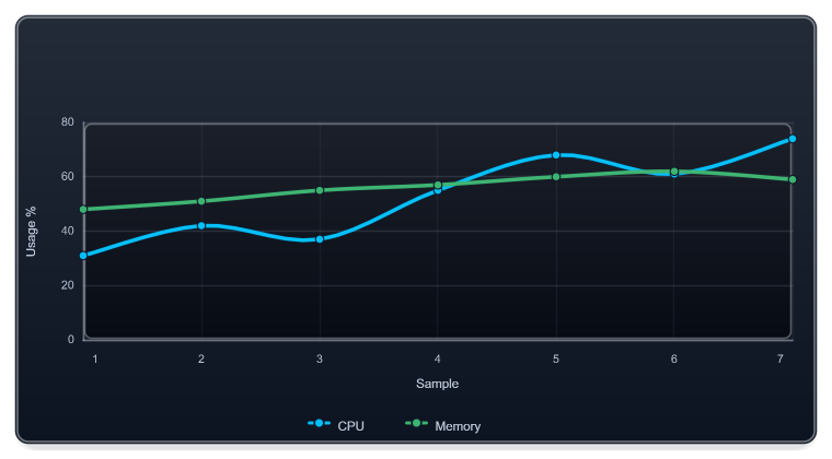 The seven CPU and memory samples from the example rendered through ImagePlayground