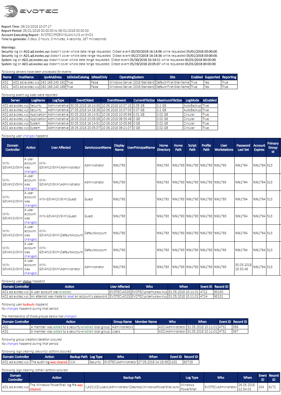 PSWinReporting HTML report showing a dashboard of monitored Active Directory events