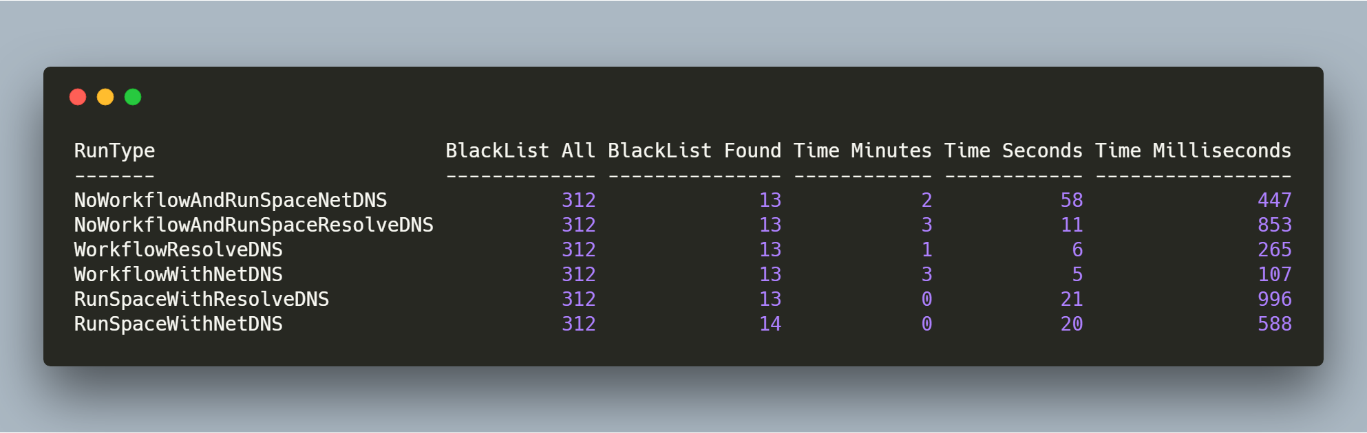 Benchmark results comparing PSBlackListChecker run types across four IP addresses and around eighty blacklists