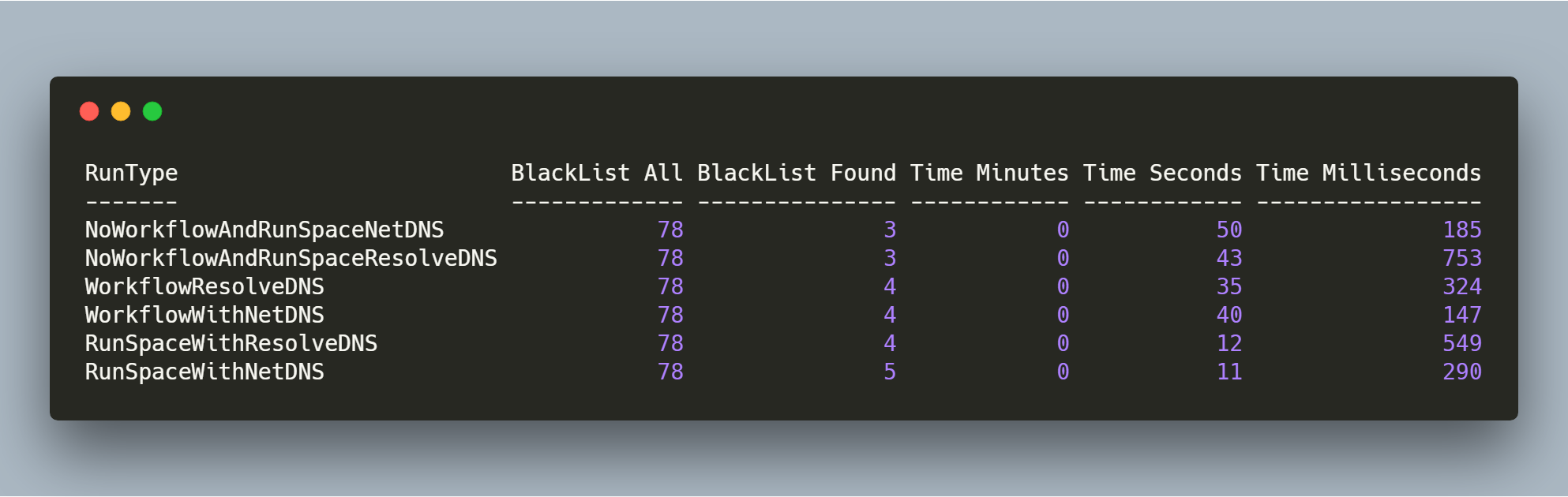 Benchmark results comparing PSBlackListChecker run types when checking a single IP address