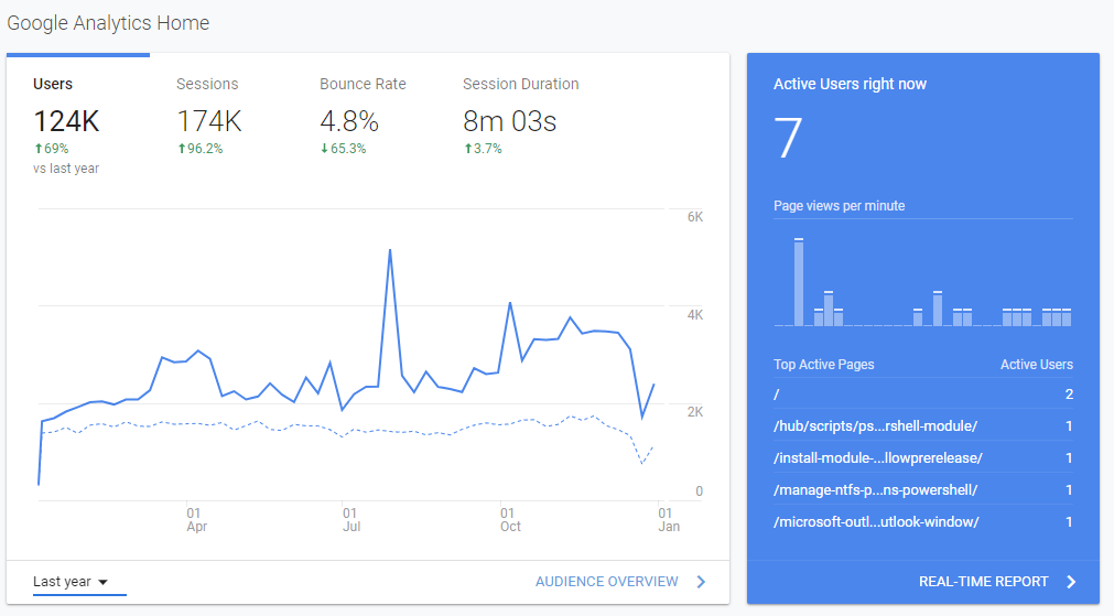 Panel Google Analytics pokazujący wzrost użytkowników, sesji i czasu trwania sesji bloga rok do roku.